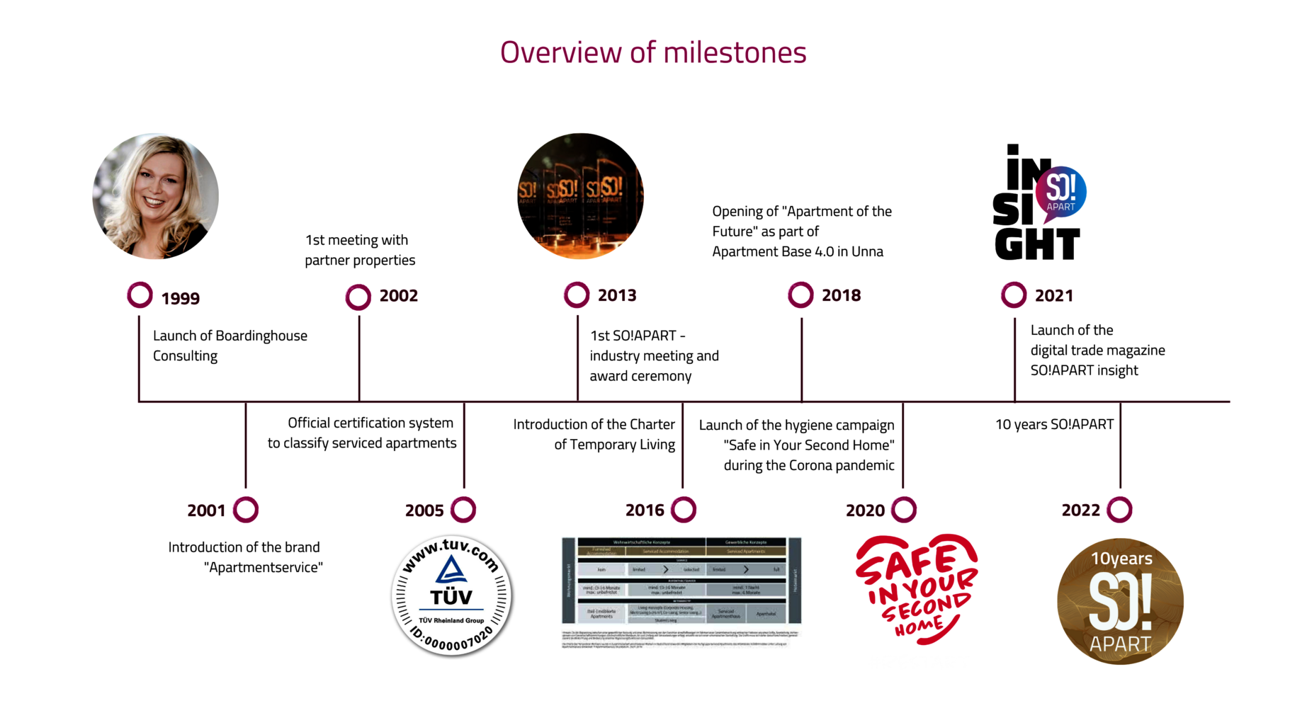 Milestones in the company history of Apartmentservice